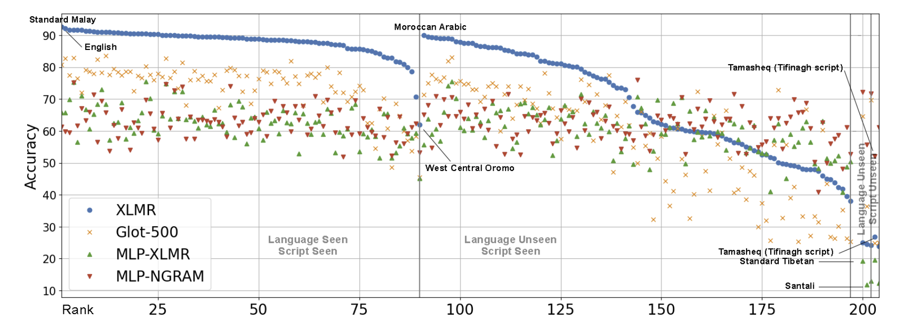 SIB-200 benchmark